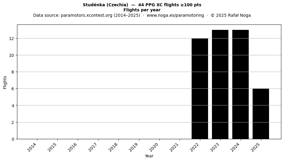 Flights per year