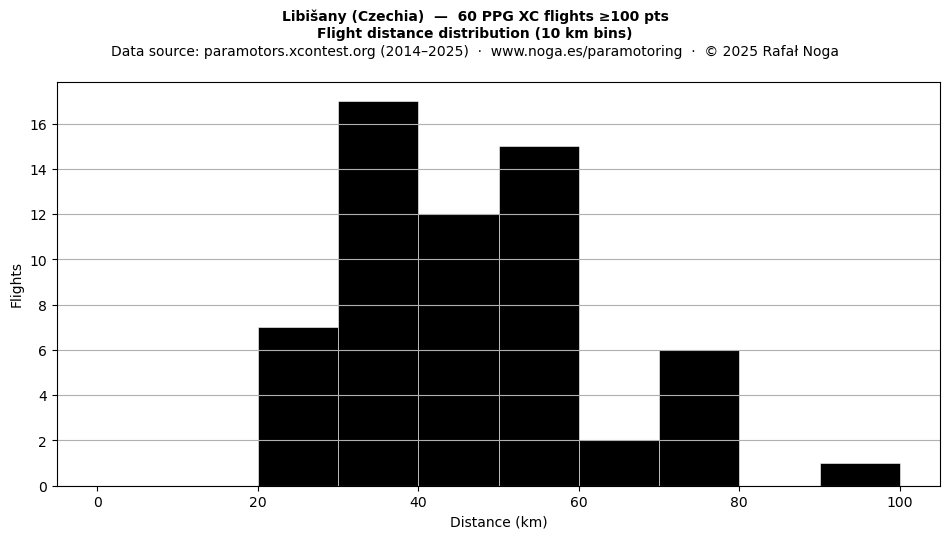 Flight distance