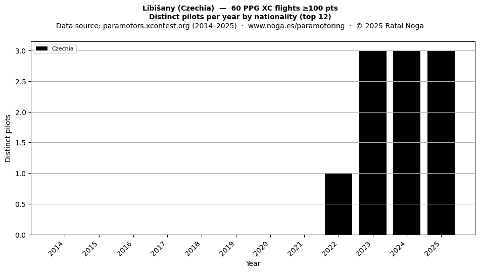 Distinct pilots per year