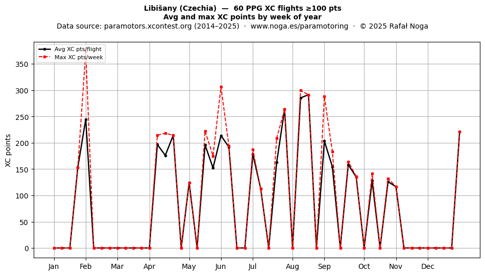 XC points by week