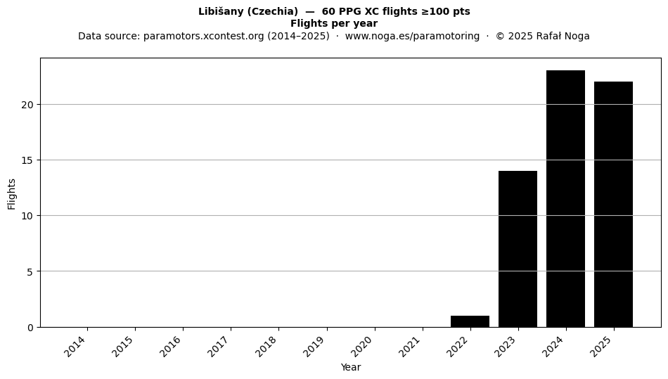Flights per year