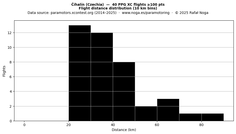 Flight distance