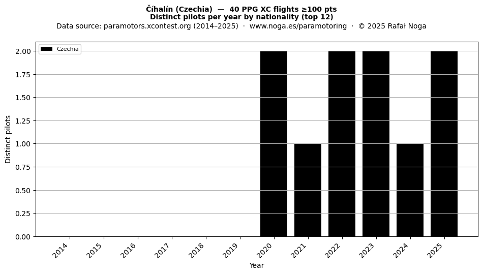 Distinct pilots per year