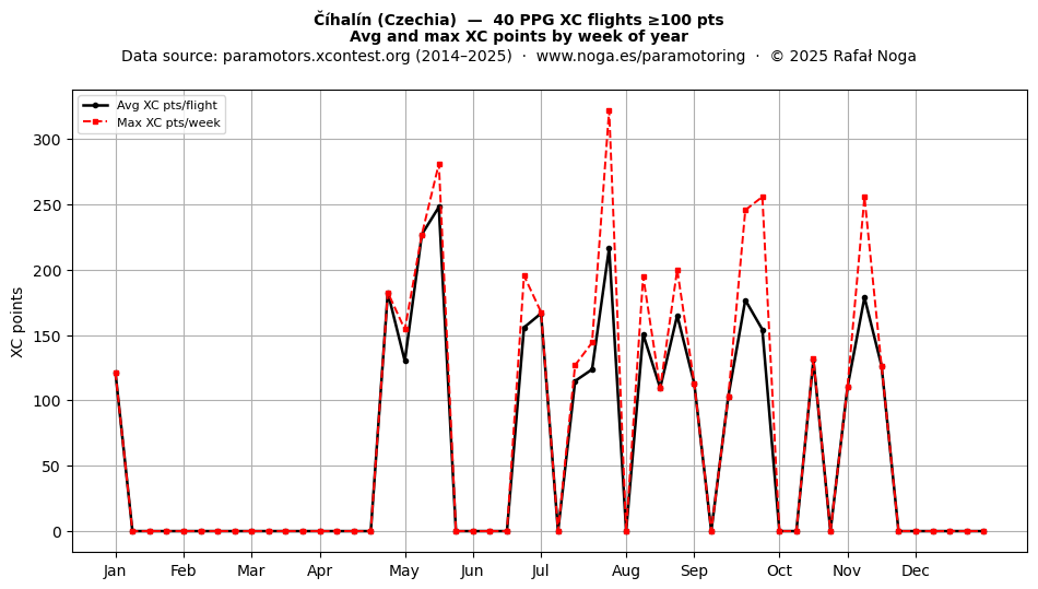 XC points by week