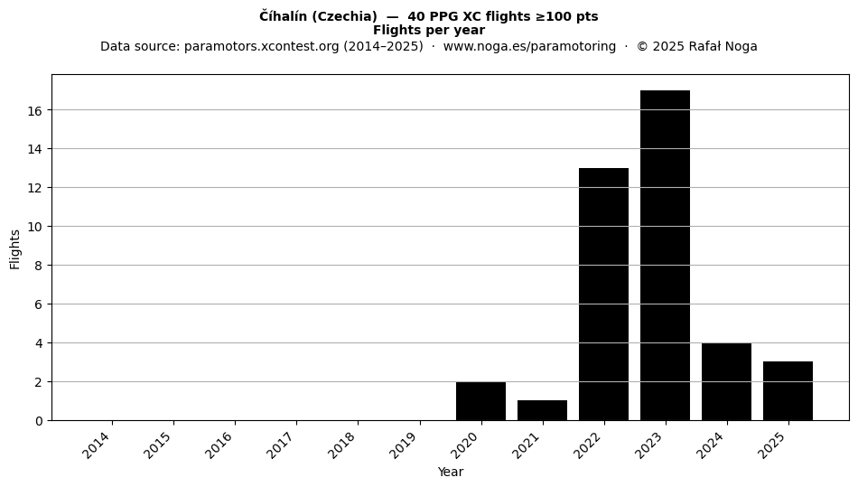 Flights per year