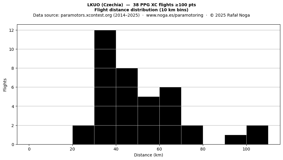 Flight distance