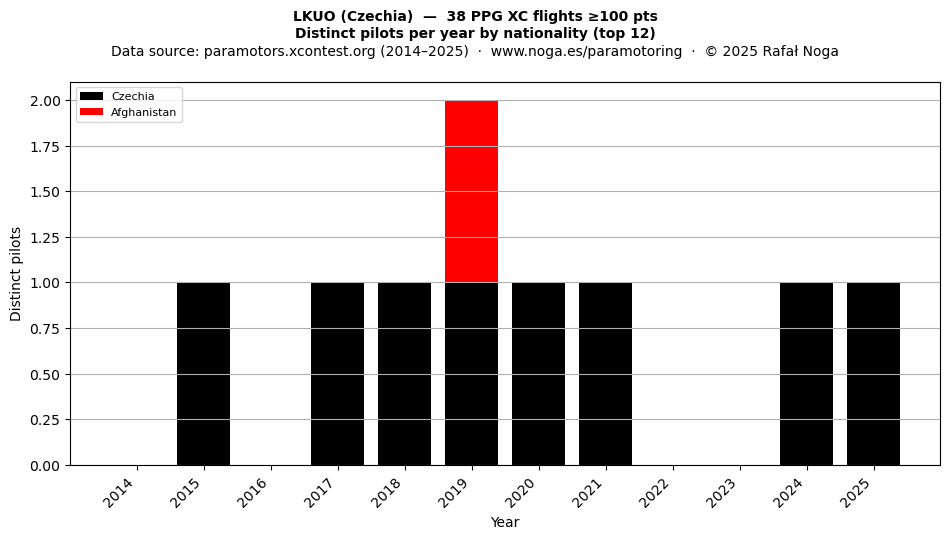 Distinct pilots per year