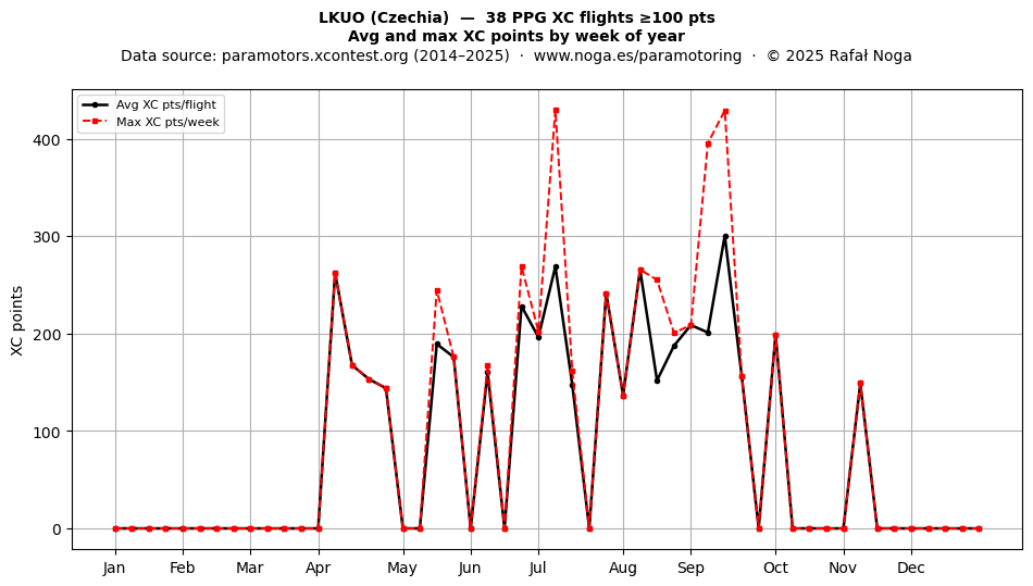 XC points by week