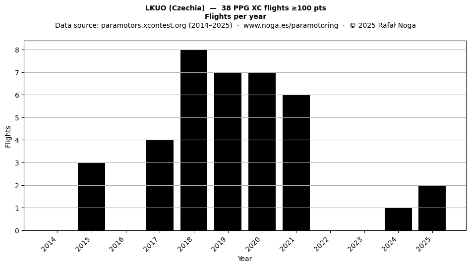 Flights per year