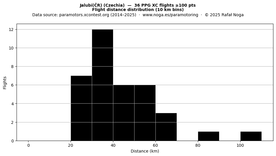 Flight distance