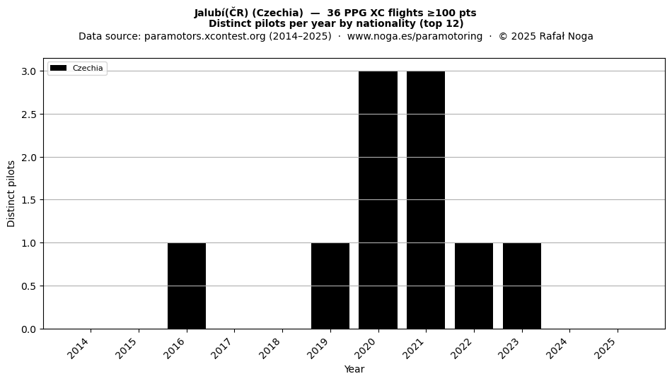 Distinct pilots per year