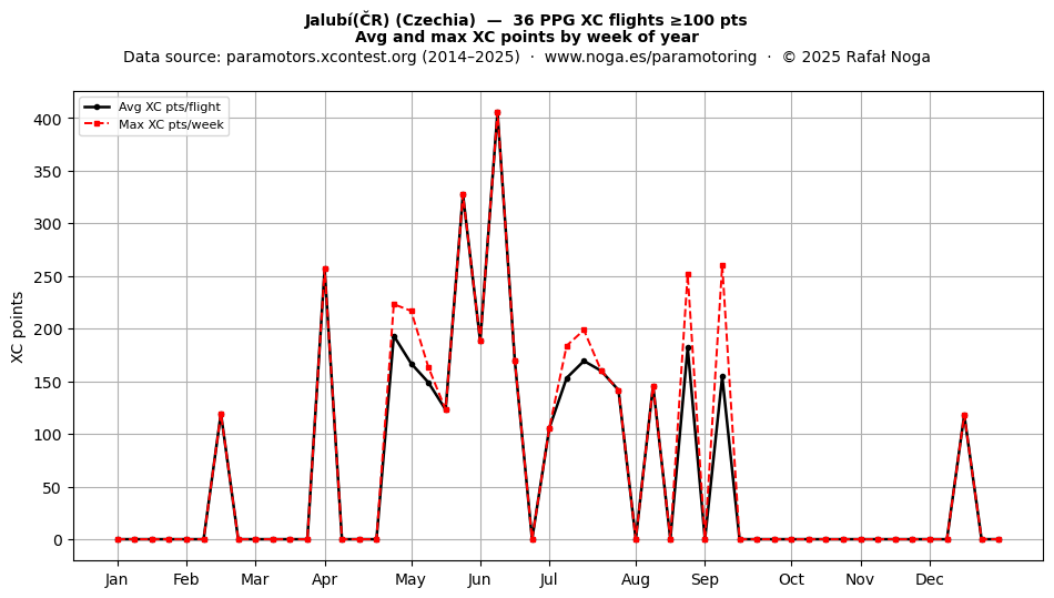 XC points by week