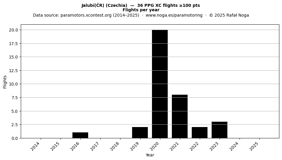 Flights per year