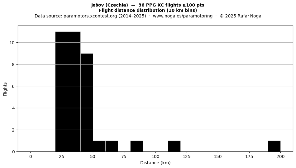 Flight distance