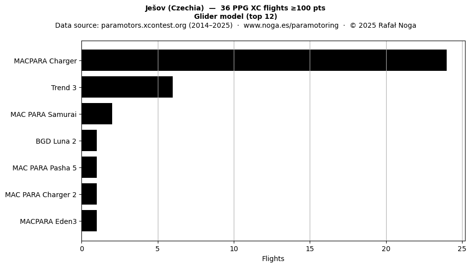 Glider model