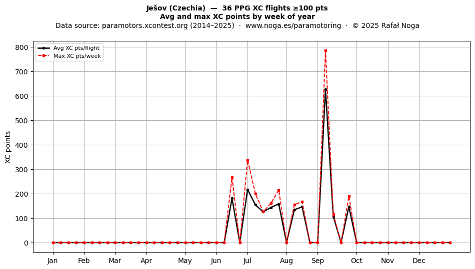 XC points by week