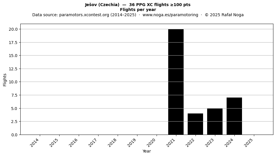 Flights per year