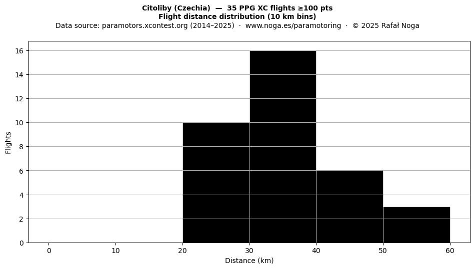 Flight distance