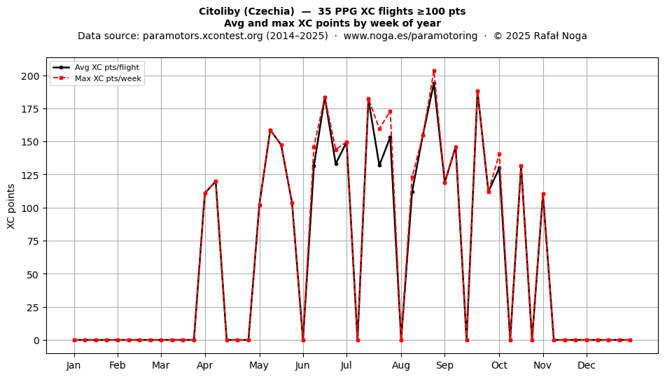 XC points by week