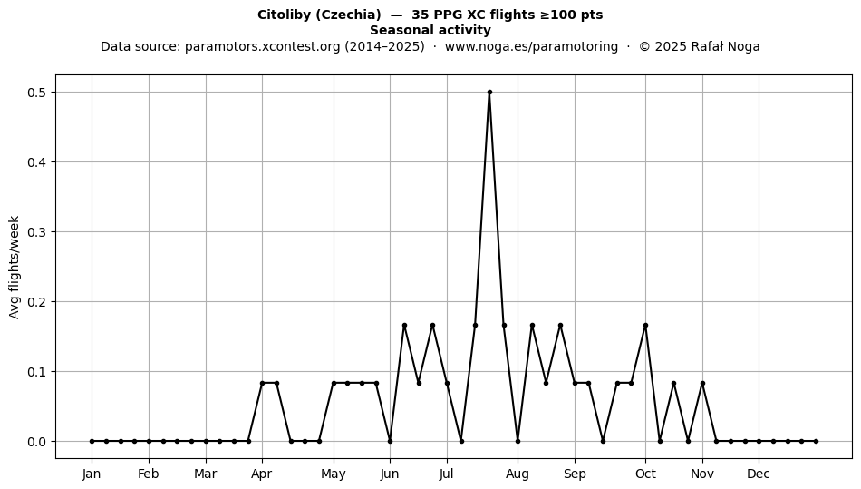 Seasonal activity