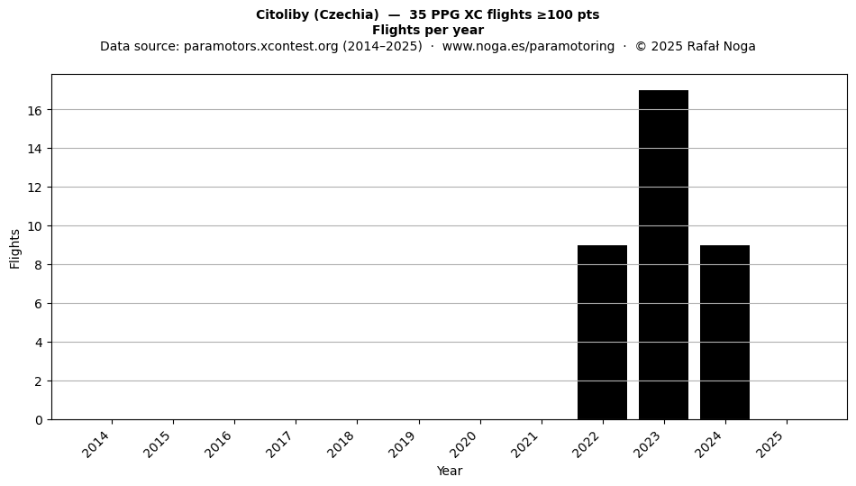 Flights per year