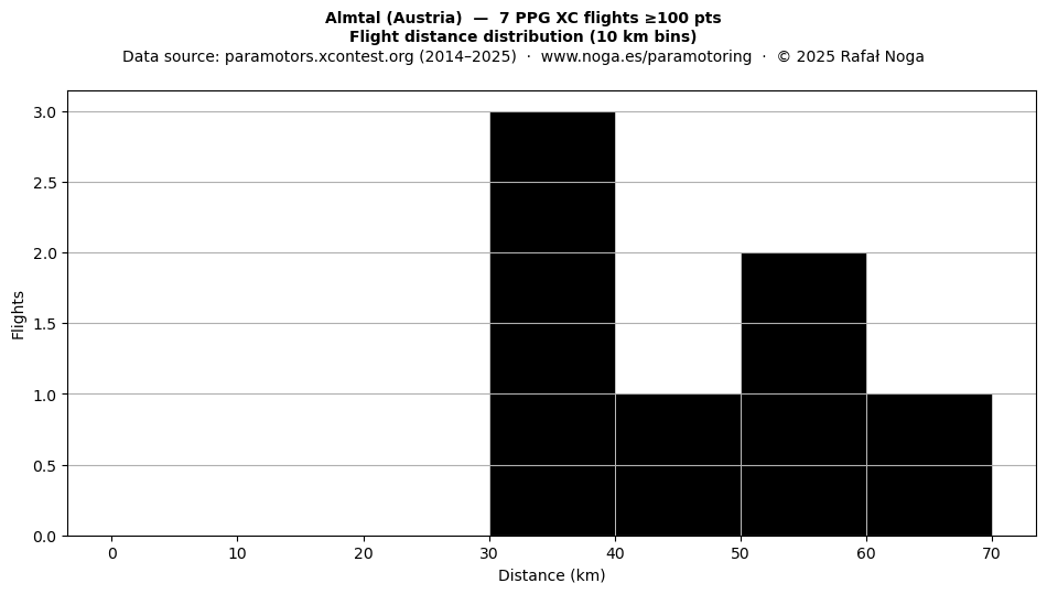 Flight distance