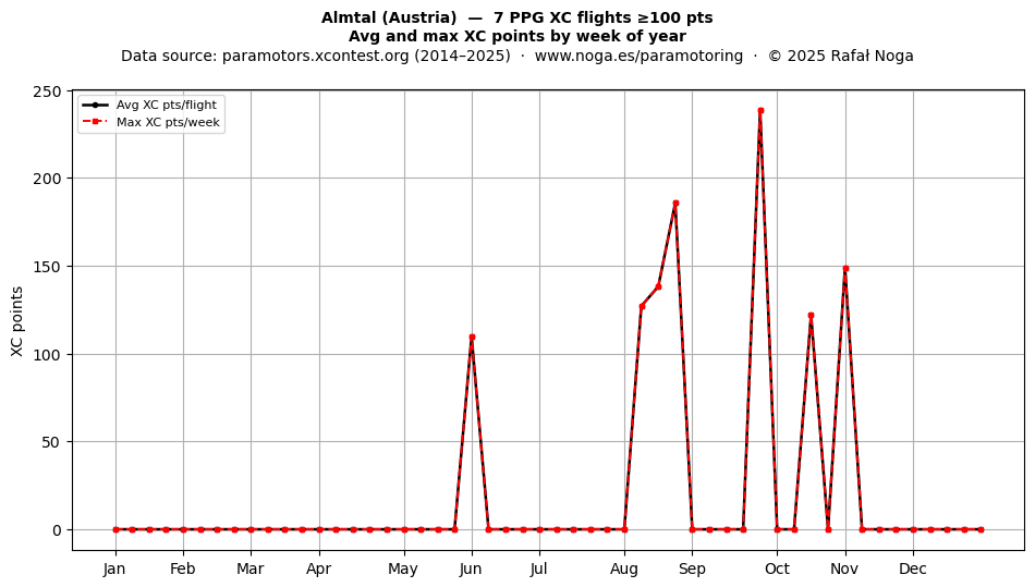 XC points by week