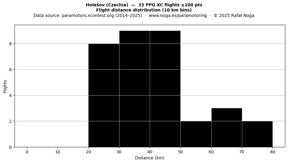 Flight distance