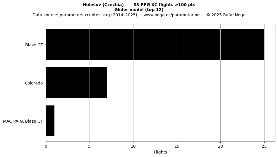 Glider model