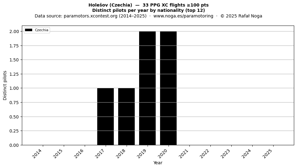 Distinct pilots per year