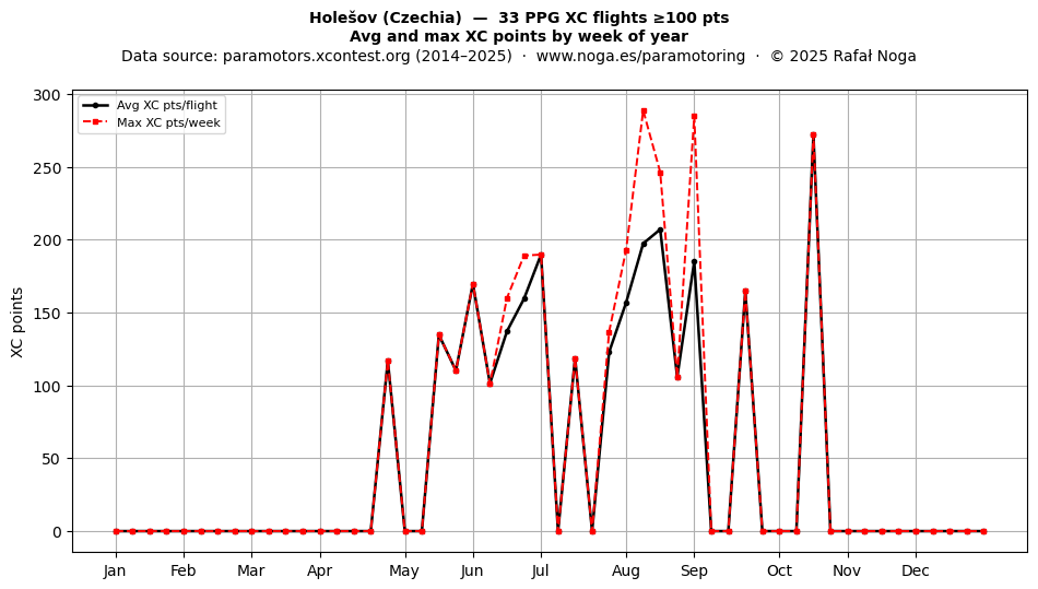 XC points by week