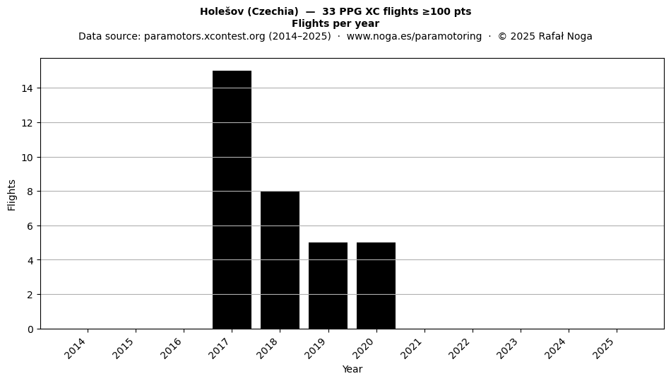 Flights per year