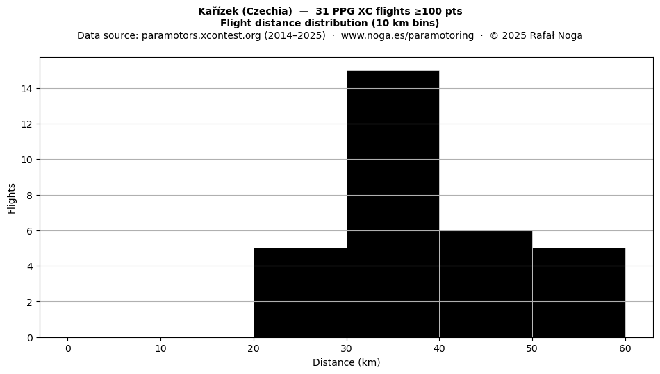 Flight distance