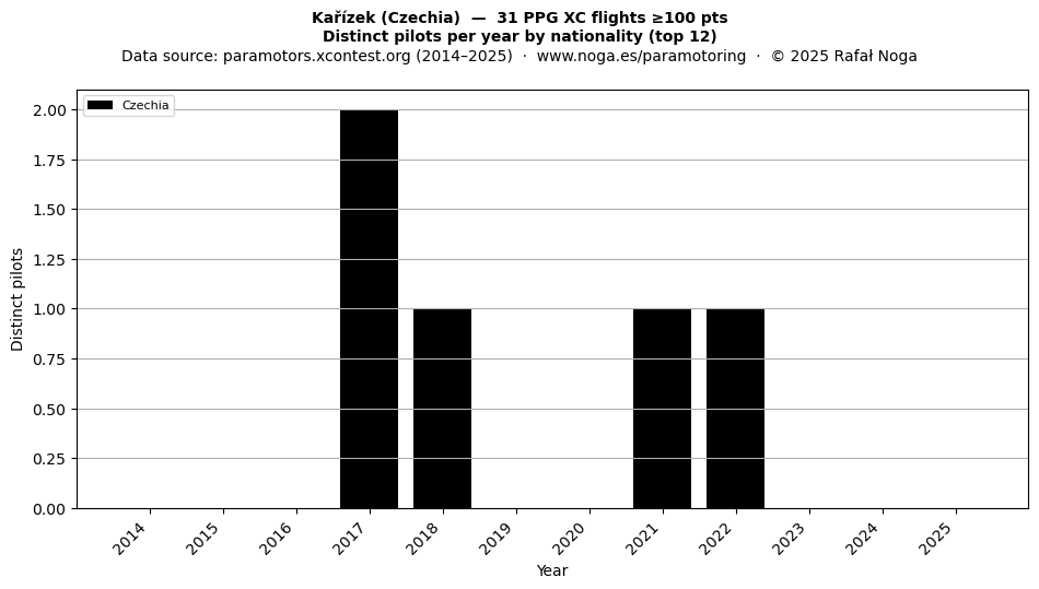 Distinct pilots per year