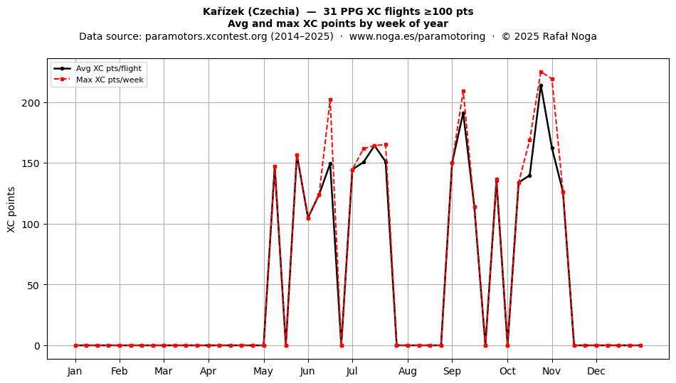 XC points by week