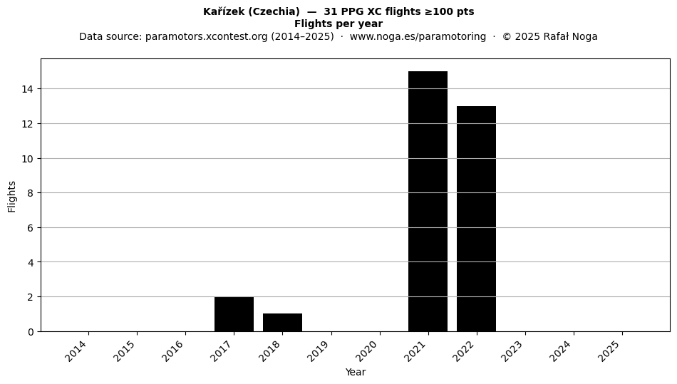 Flights per year