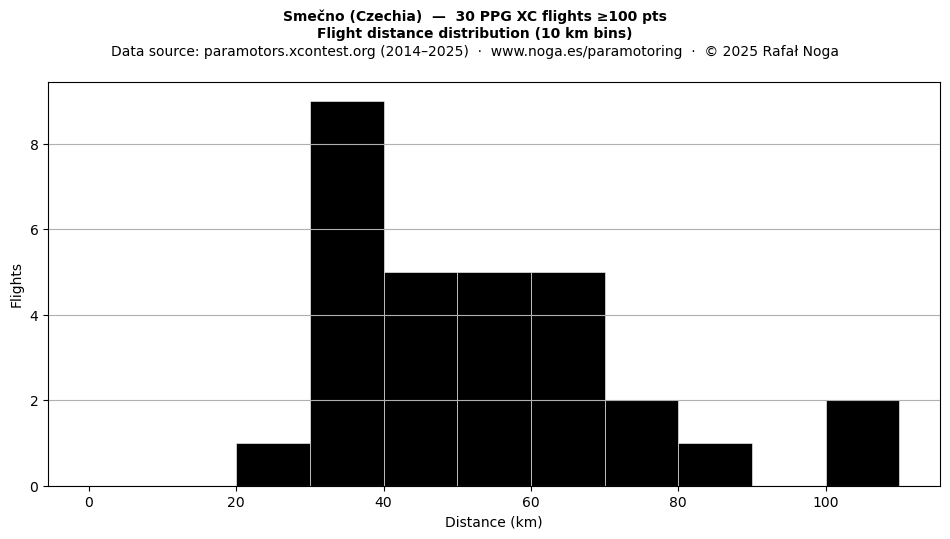 Flight distance