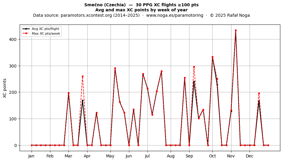 XC points by week