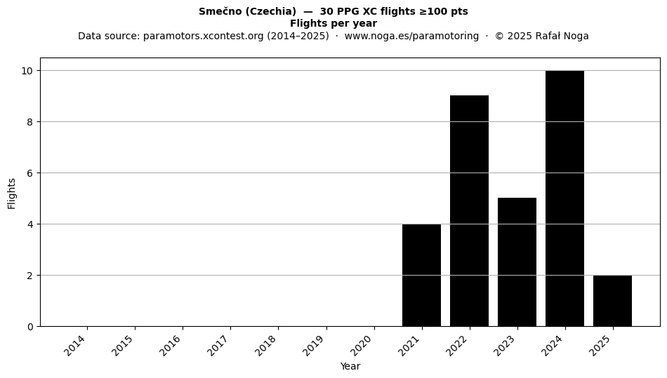 Flights per year
