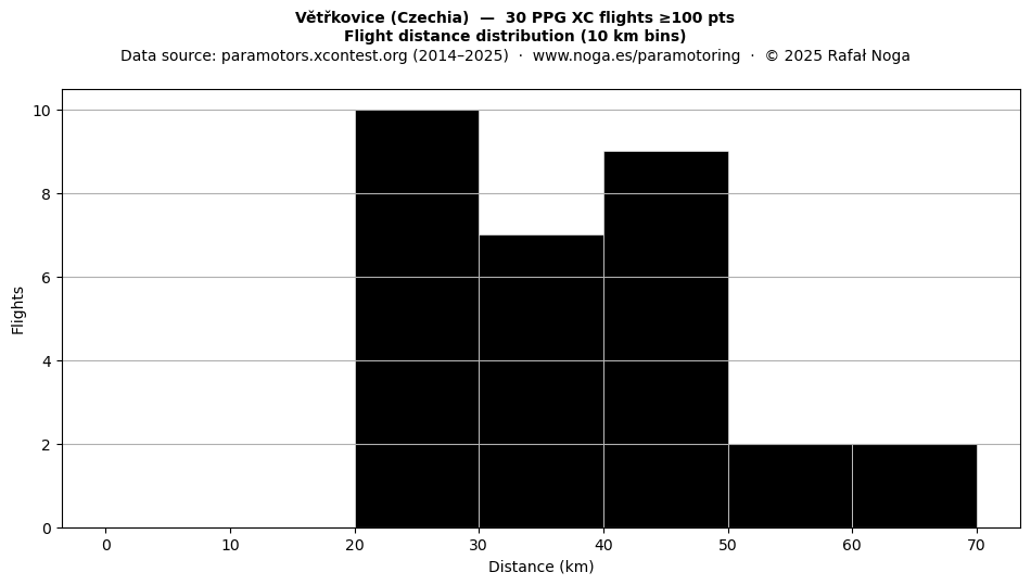 Flight distance