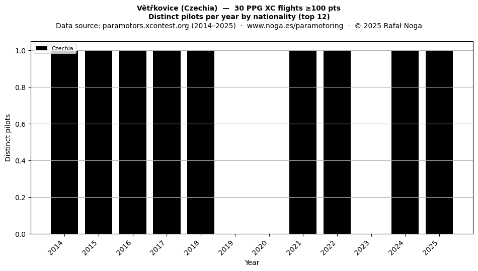 Distinct pilots per year