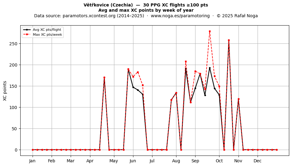 XC points by week