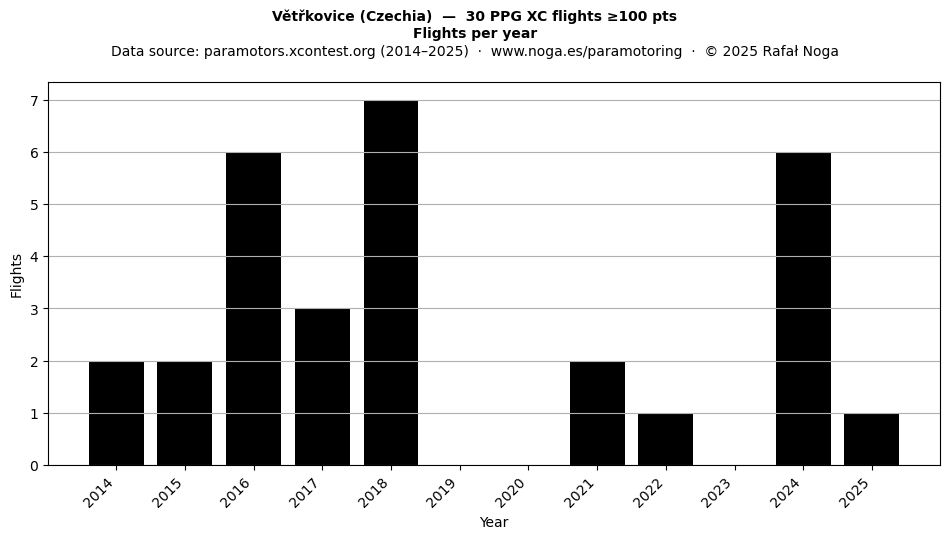 Flights per year