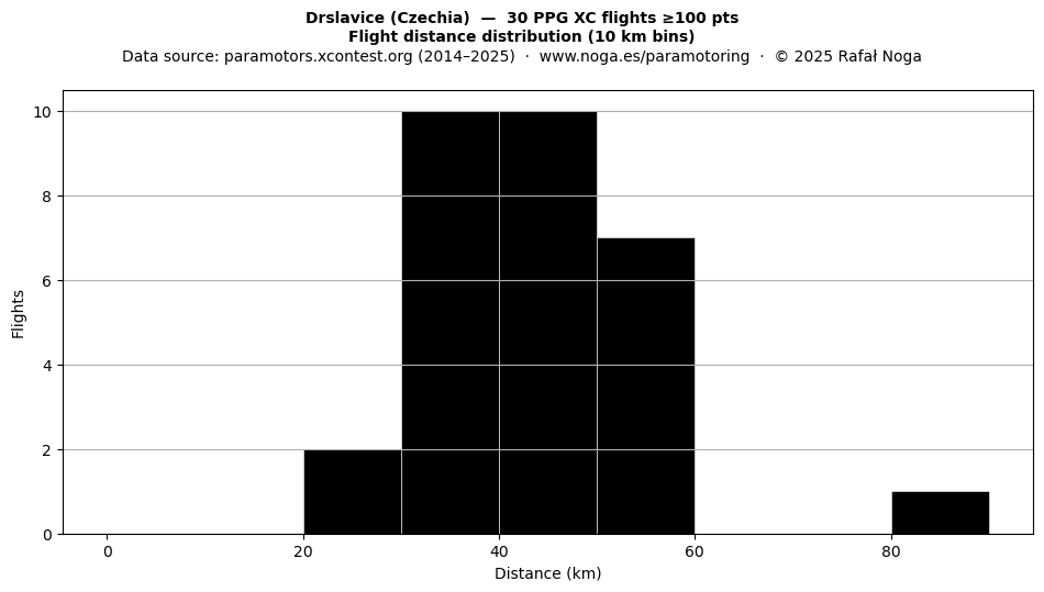 Flight distance