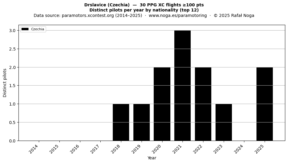 Distinct pilots per year