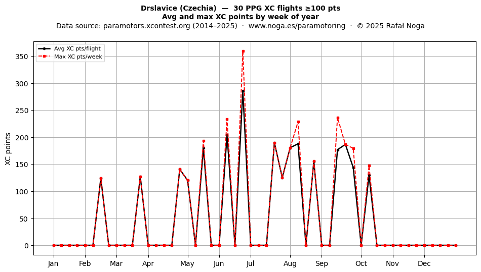 XC points by week
