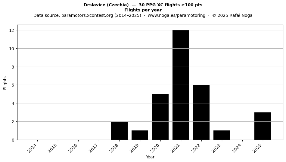 Flights per year