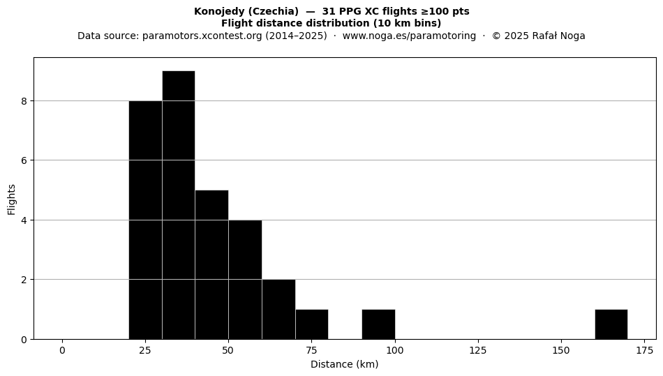 Flight distance