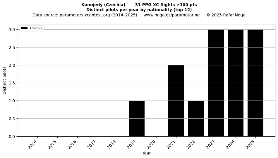 Distinct pilots per year