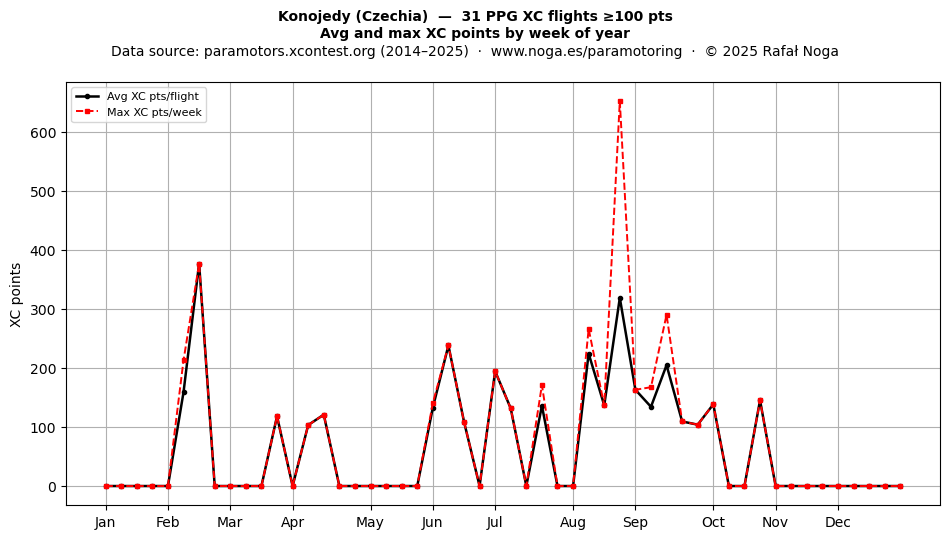 XC points by week